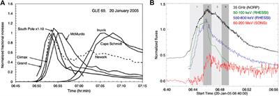 Radio Astronomical Tools for the Study of Solar Energetic Particles II.Time-Extended Acceleration at Subrelativistic and Relativistic Energies